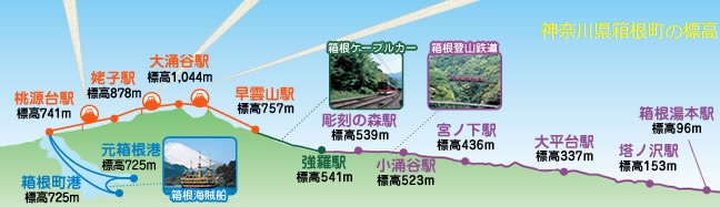箱根登山鉄道関連の標高